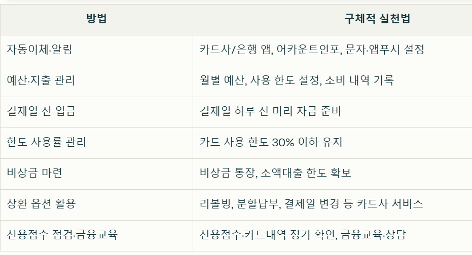 신용카드 연체를 예방하는 7가지 실전 방법