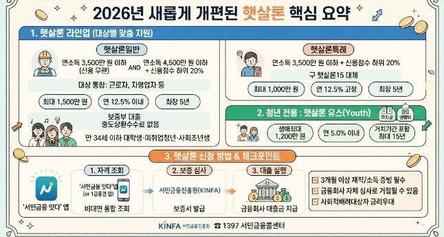 햇살론정의 조건 대출방법 등을 그래픽으로 설명하고 있다