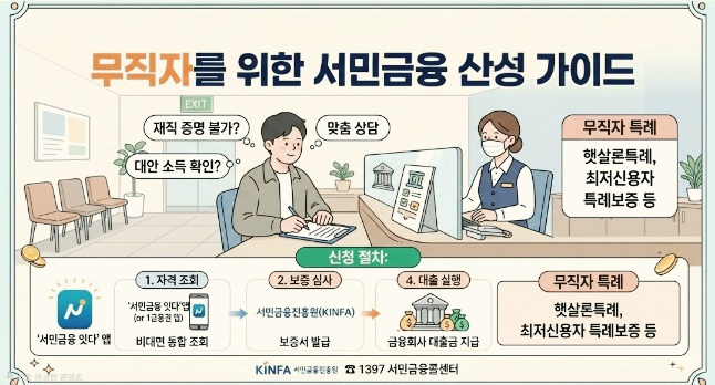 무직자가서민금융을신청하는방법을설명하는내용이다