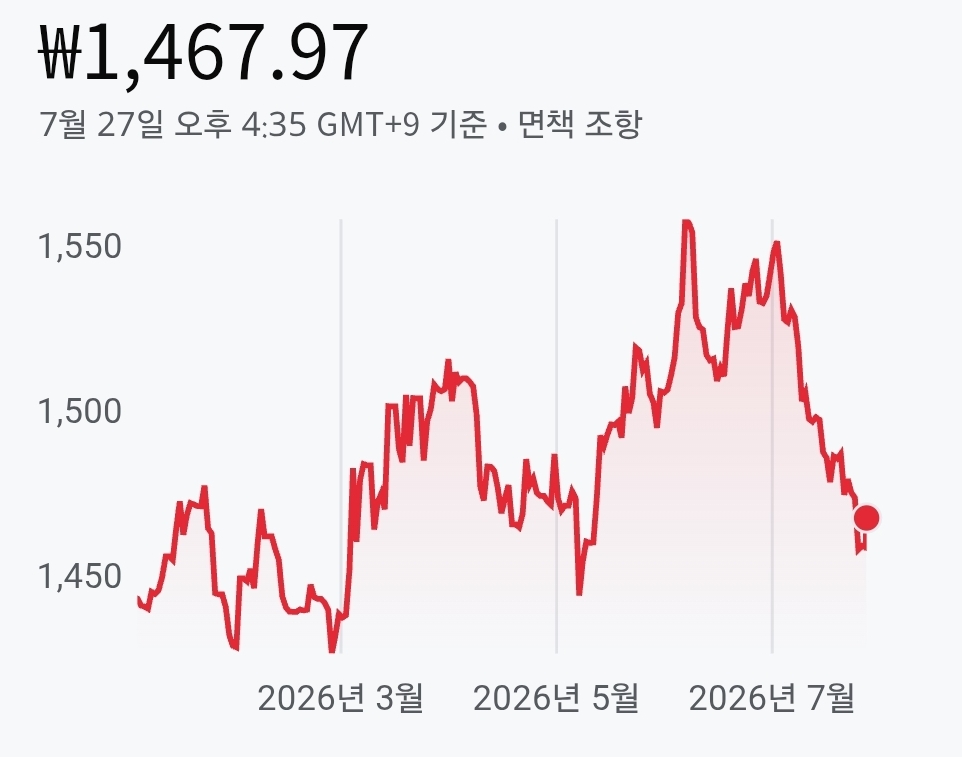 26년도 원달러 환율 차트