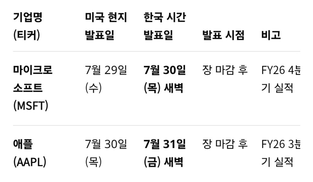 애플과 마이크로소프트 실적 발표일