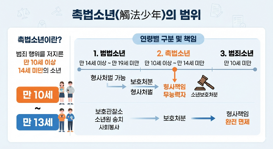 촉법소년의 정의와 범위를 도표로 설명하고 있다.