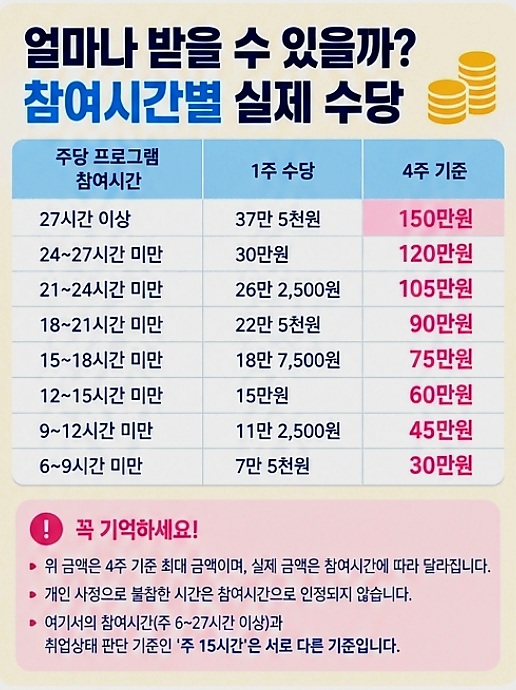 2026 중장년 경력지원제 참여시간별 수당 최대 150만원
