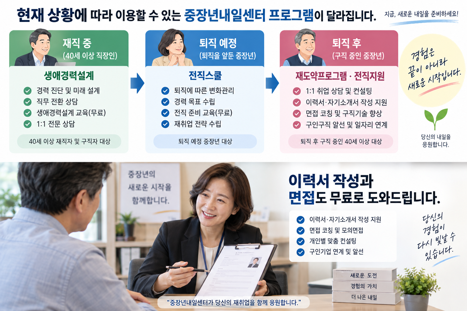 재직 중 퇴직 예정 퇴직 후 중장년내일센터 서비스 비교